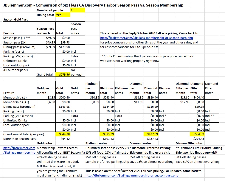Six Flags total cost comparison, Season Passes vs. Memberships for 2 people