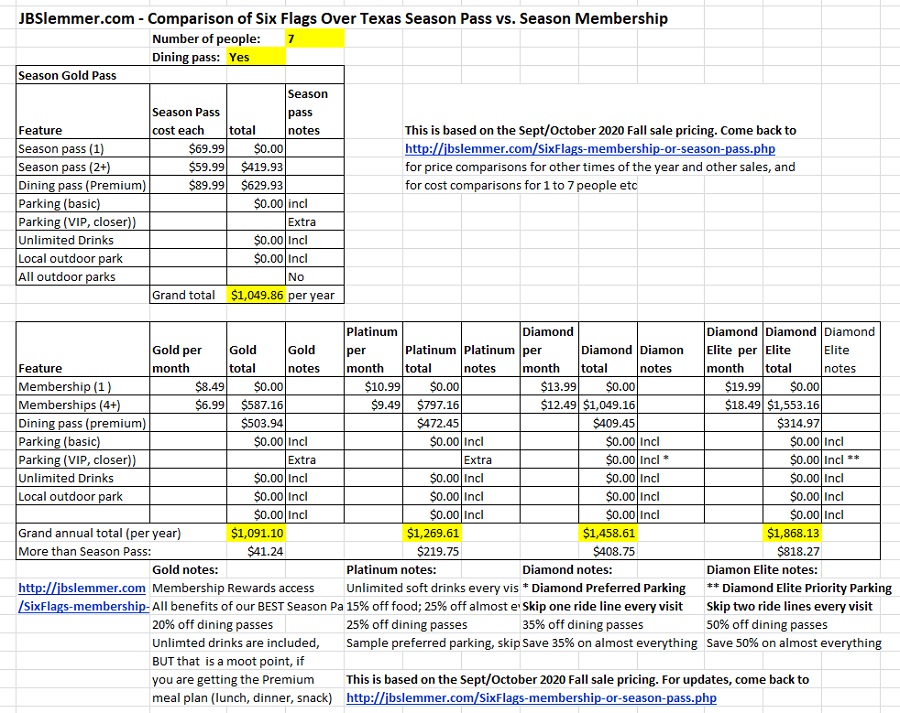 Six Flags total cost comparison, Season Passes vs. Memberships for 7 people