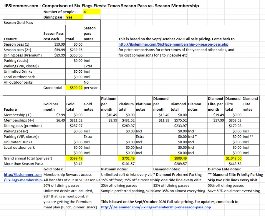 Six Flags total cost comparison, Season Passes vs. Memberships for 4 people
